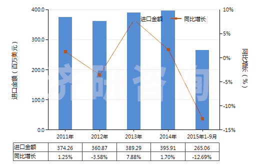 2011-2015年9月中國(guó)止回閥(用于管道、鍋爐、罐、桶或類似品的)(HS84813000)進(jìn)口總額及增速統(tǒng)計(jì)